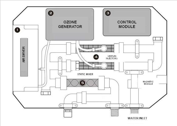 English-labeled manufacturer internal functional diagram for the laundry water-treatment unit